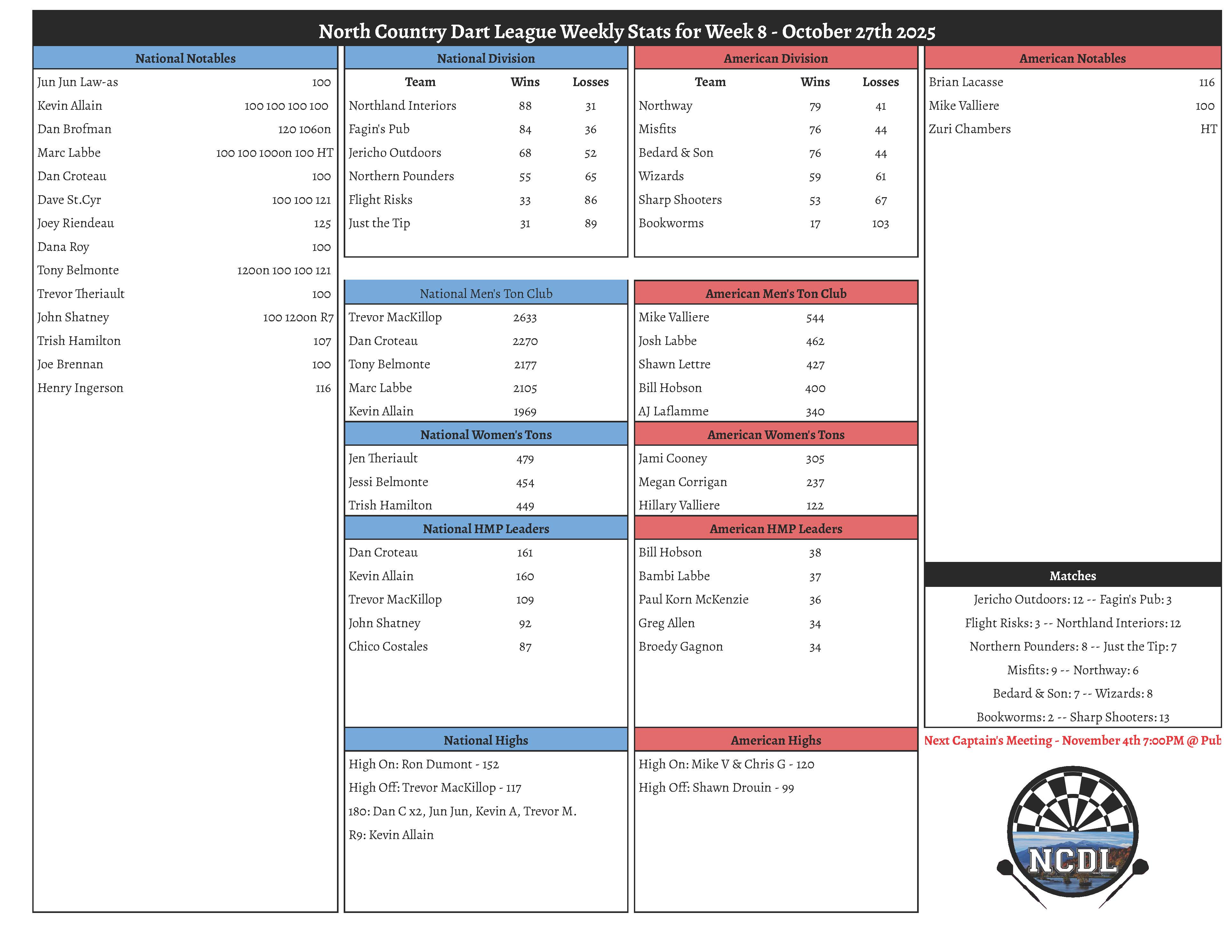 Fall 2025 Week 8 Results North Country Dart League
